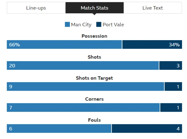 Man City 4-1 Port Vale