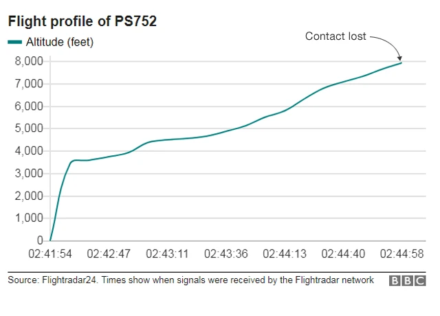 Diagram showing flight profile of PS752