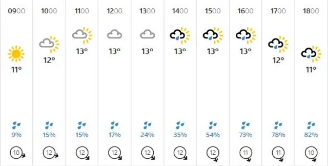 Lincolnshire weather