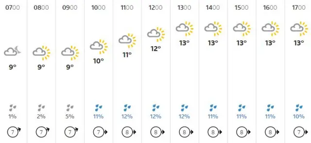 Weather chart