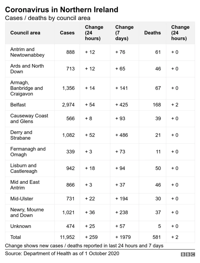 Council covid breakdown