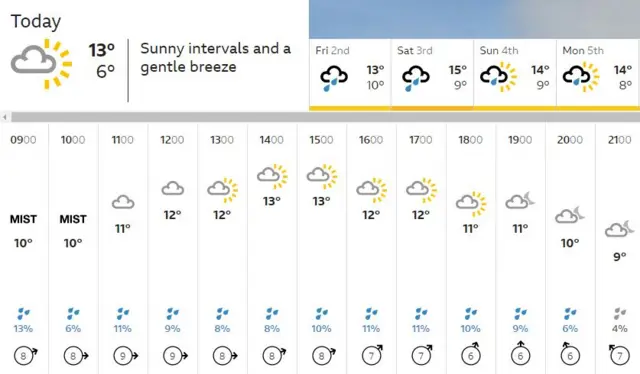 East Midlands weather 1 October