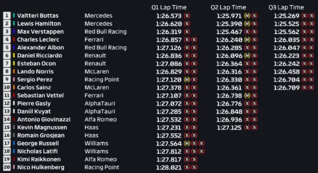 Qualifying times