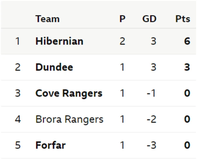 Scottish League Cup Group B