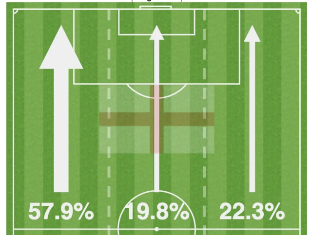 England attacking thirds graphic