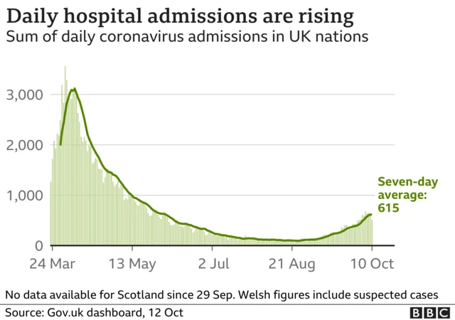 Graph showing coronavirus hospital admissions in the UK