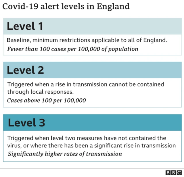 Coronavirus alert levels in England