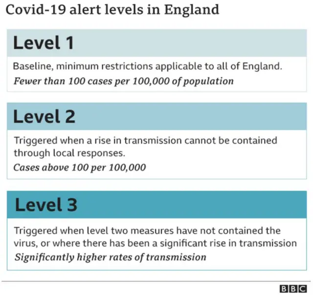 Covid-19 alert levels in England