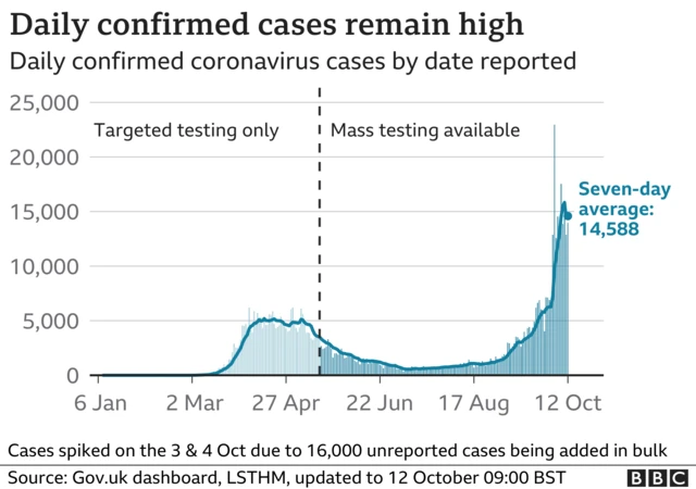 Graph showing coronavirus cases in the UK