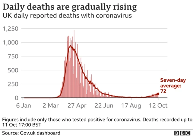 Graph showing coronavirus deaths in the UK