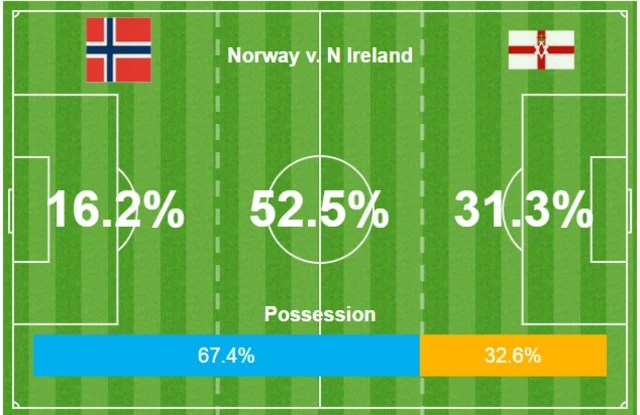 Possession map Norway v Northern Ireland