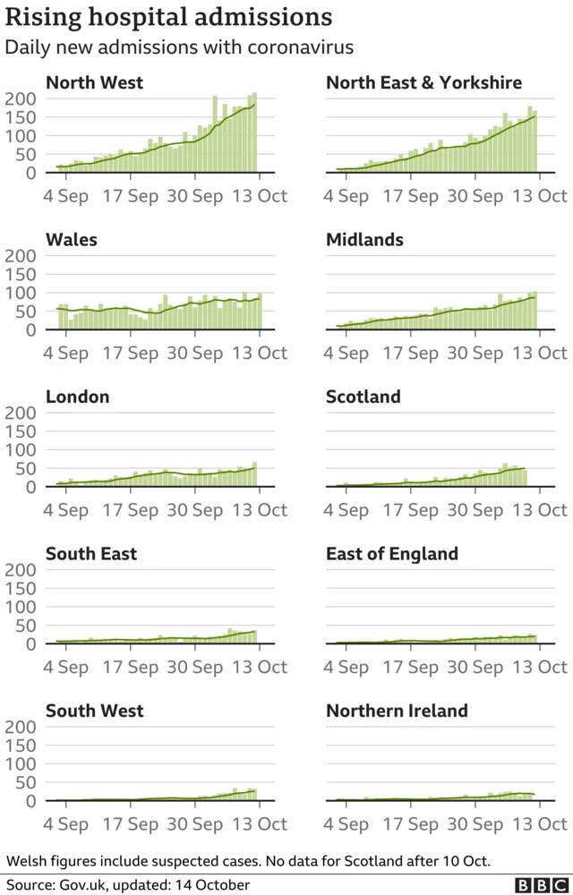 A graph showing hospital admissions in the UK