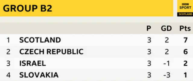 Nations League Group B2