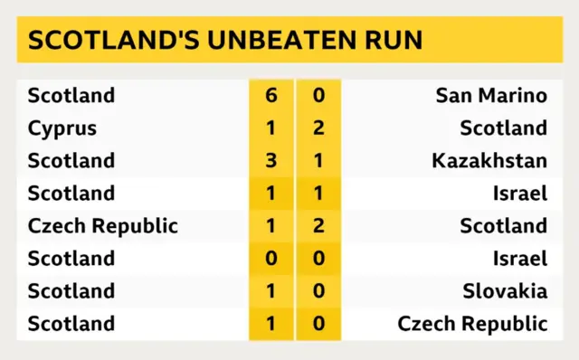 Scotland's run