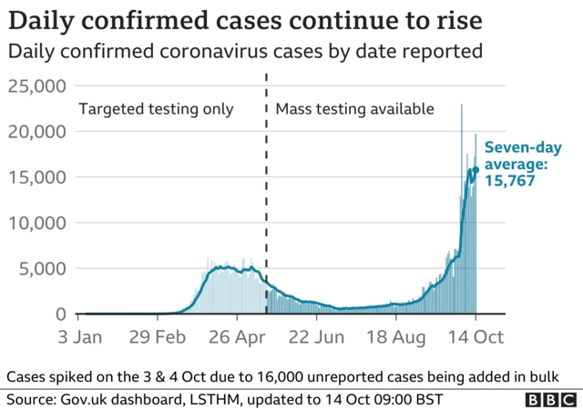 A graph showing the number of cases in the UK