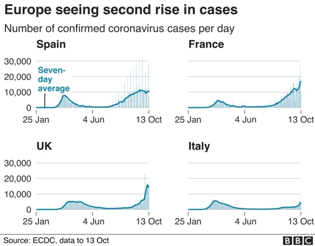 A chart showing the levels of cases in Spain, France, the UK and Italy