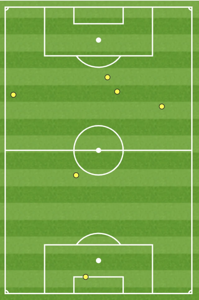 Harry Kane touch map