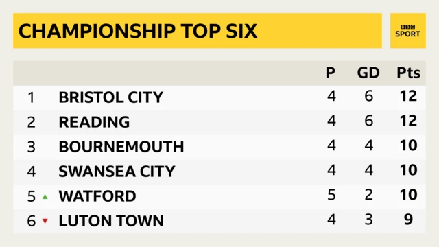 Championship top six