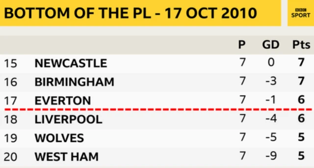 Snapshot showing bottom of the PL on 17 October 2010 before the Merseyside derby: 15th Newcastle, 16th Birmingham, 17th Everton, 18th Liverpool, 19th Wolves & 20th West Ham