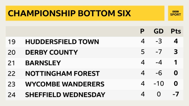 Championship bottom six