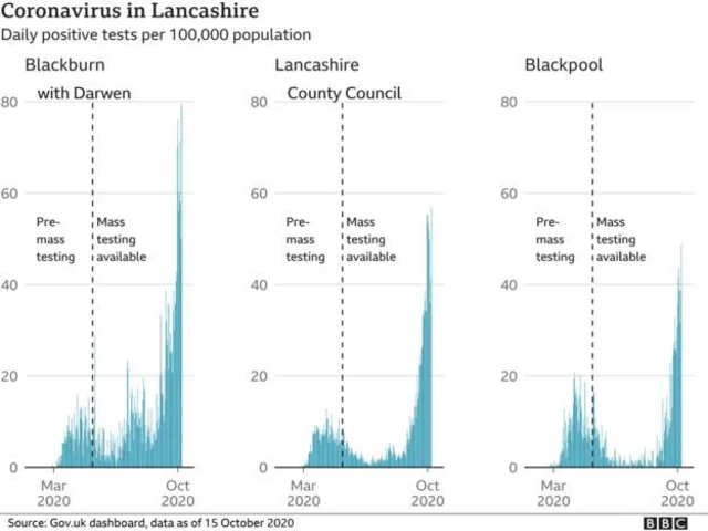 Coronavirus in Lancashire chart