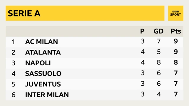 Serie A table prior to kick-off