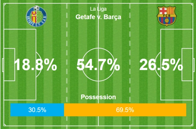 Getafe v Barcelona possession stats