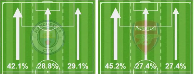 Attacking thirds: Man City - 42.1% left, 28.8% centre, 29.1% right. Arsenal - 45.2% left, 27.4% centre, 27.4% right