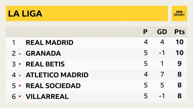 La Liga standings