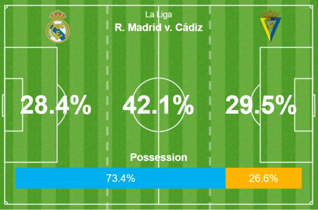 Real Madrid v Cadiz possession