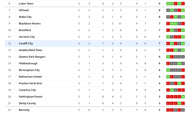 Championship table