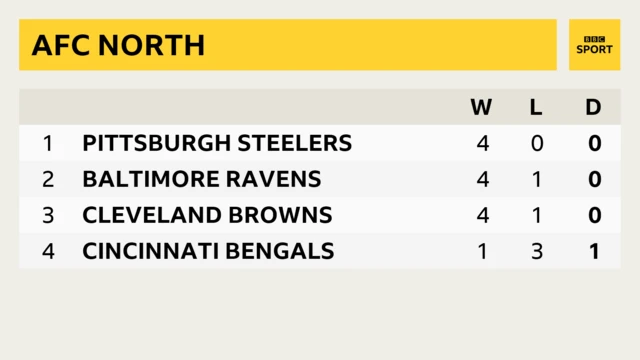 AFC North table before Sunday of week six