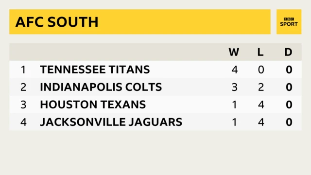 AFC South table before Sunday of week six