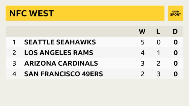 NFC West table before Sunday of week six