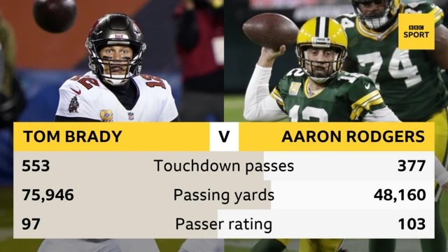 Graphic comparing career stats for Tom Brady and Aaron Rodgers