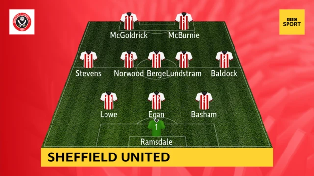 Sheffield United