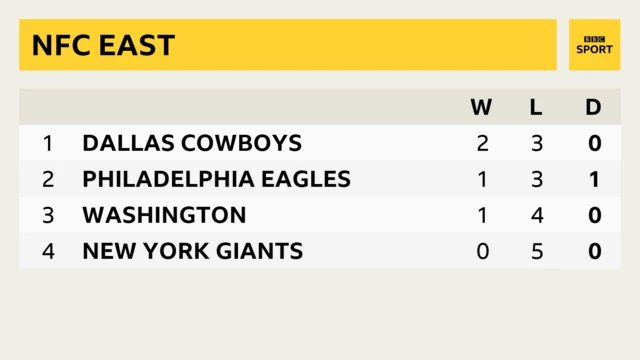 NFC East table before Sunday of week six