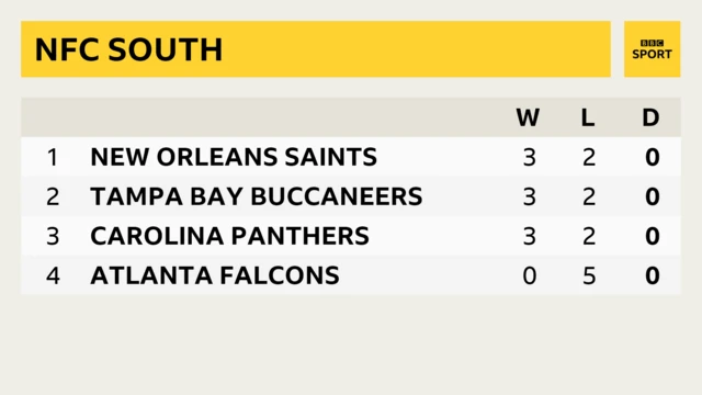 NFC South table before Sunday of week six