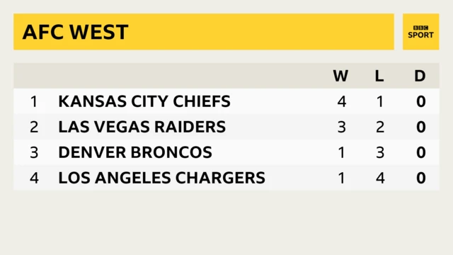 AFC West table before Sunday of week six