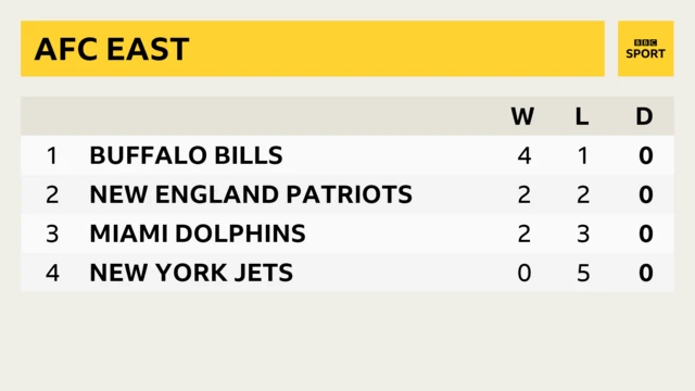 AFC East table before Sunday of week six