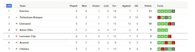 Premier League table