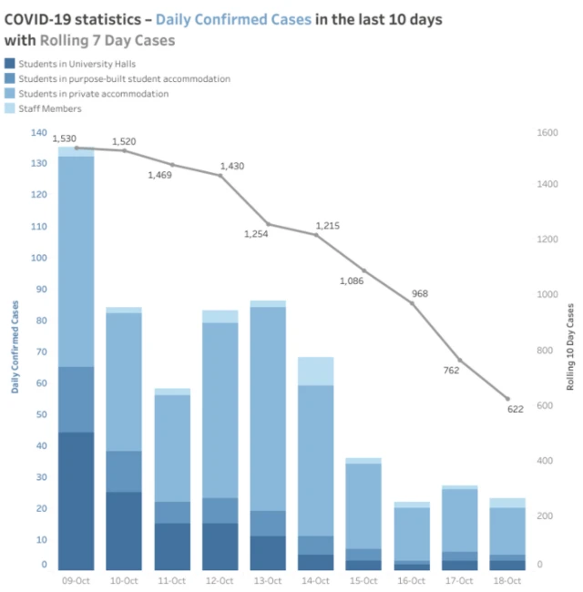 University of Nottingham Covid-19 graph