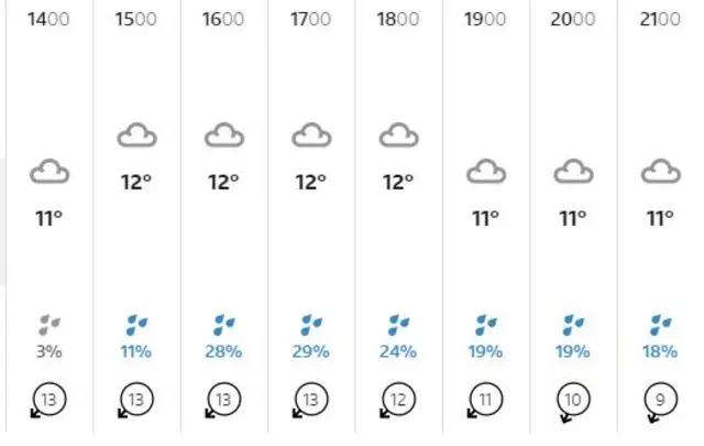 Weather graphic