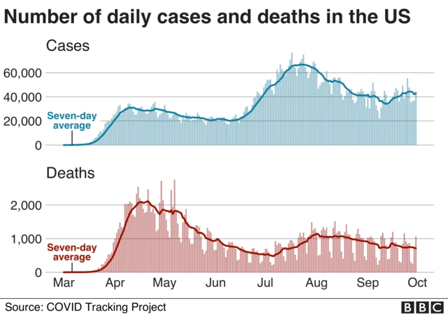 Latest Covid-19 figures from the US