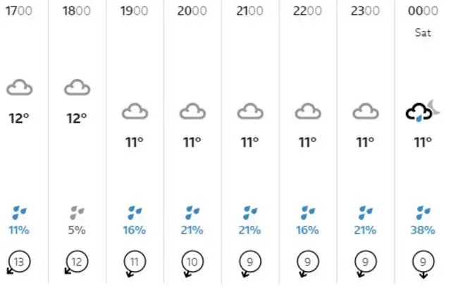 Weather graphic