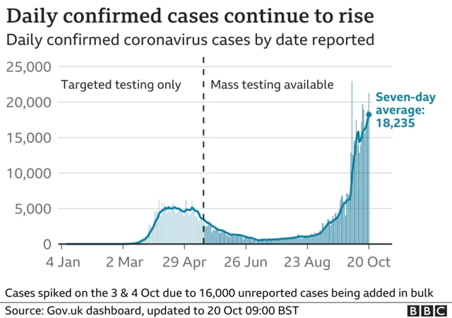 Graph showing daily cases