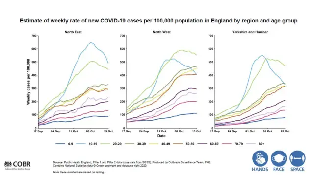 Weekly case rates by region and age group