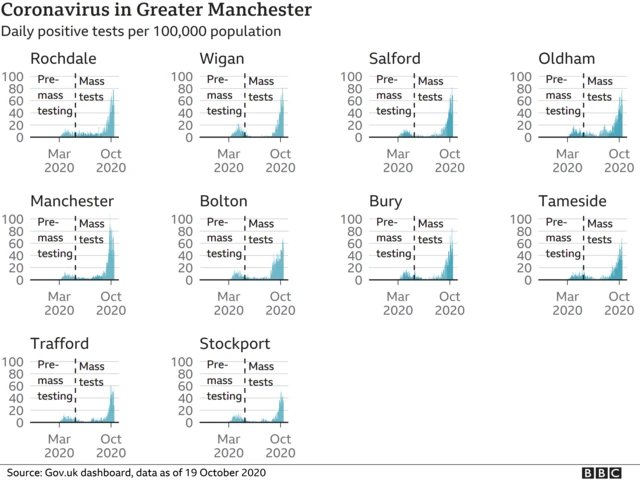 Coronavirus in Greater Manchester graphs