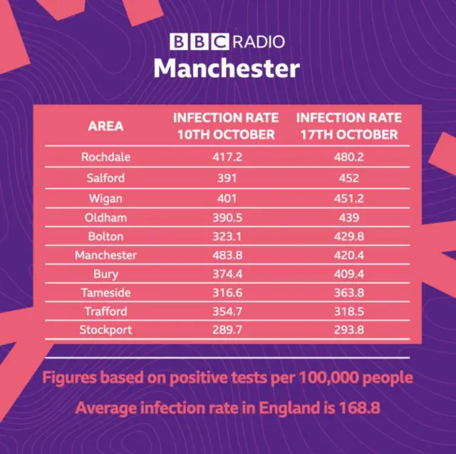 Infection rates in Greater Manchester