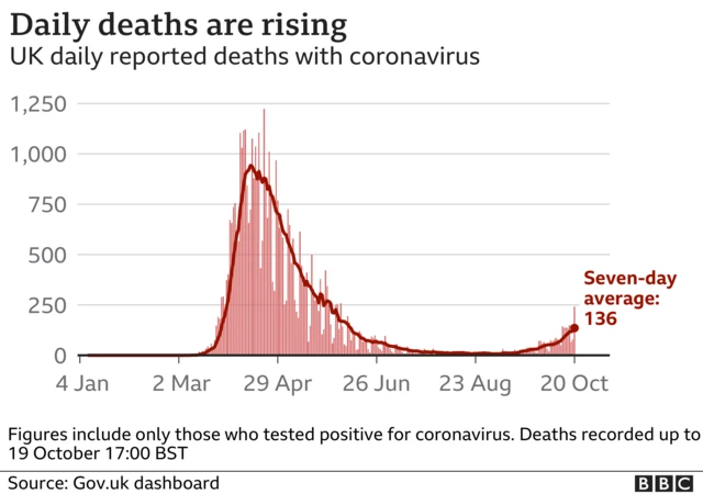 Graph showing daily deaths